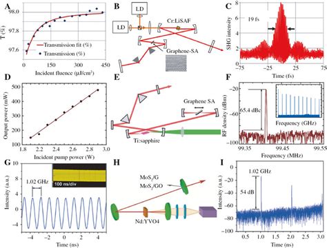 Performance Of Graphene And Mos Mode Locked Near Infrared Lasers A