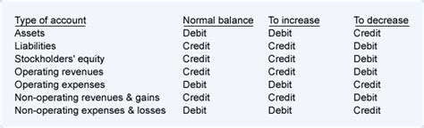 Your Bookkeeping Free Lessons Online Debits And Credits In The Accounts