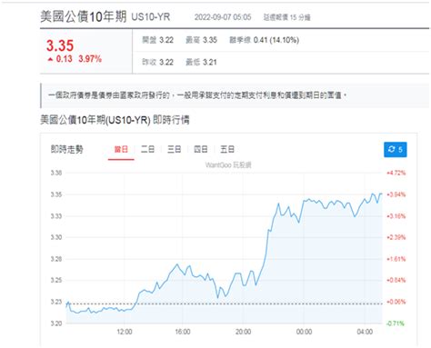 十年期美債殖利率飆升 小摩看台積高階製程減產 時空計量學