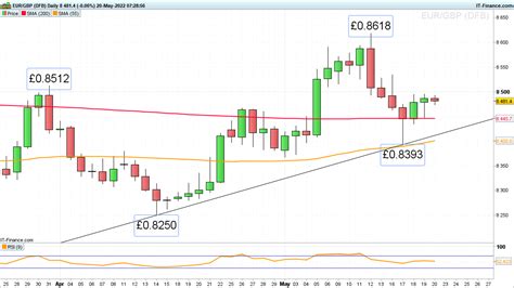 Eur Usd And Eur Gbp Remain Bid While Usd Jpy Weighs On Support Ig