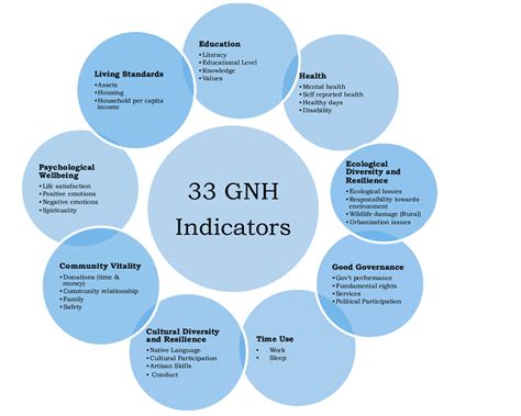 The Nine Domains And 33 Indicators Of The Gnh Download Scientific Diagram