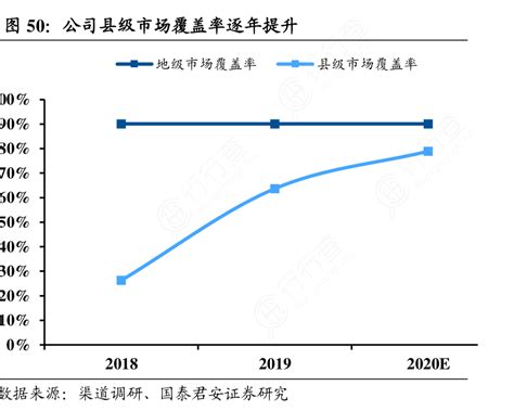 公司县级市场覆盖率逐年提升 行行查 行业研究数据库