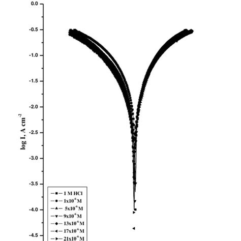 Potentiodynamic Polarization Curves For The Corrosion Of Mild Steel In Download Scientific