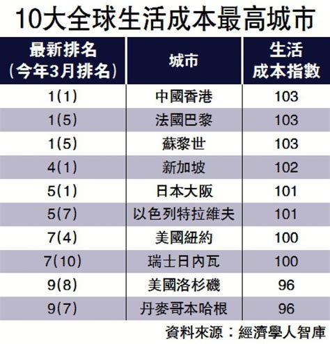 ﻿香港蝉联全球生活成本最高城市 大公网