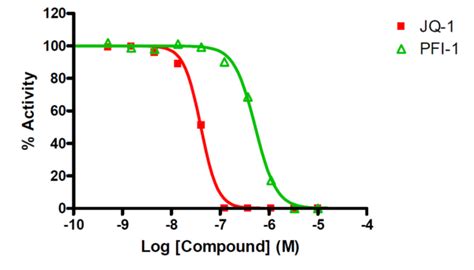 Brd4 2 Bromodomain Assay Service Alphascreen Reaction Biology