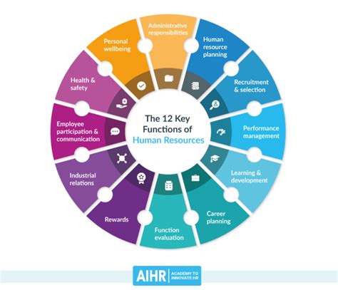 The Key Functions Of Human Resources Aihr