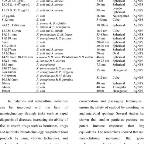 The effect of cytotoxicity of nanoparticles against different bacteria... | Download Scientific ...