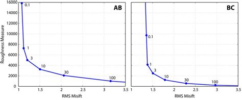 6 The L Curve Represents The Compromise Between Fitting The Measured