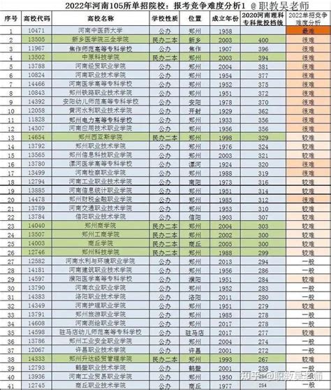 2023年河南105所单招院校：报考竞争难度分析 知乎