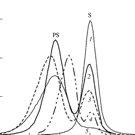 Experimental Si 111 Rocking Curves Of Samples 1 Lps0 2 Lps1 3 Download Scientific