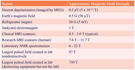 How Strong Does Your MRI Magnet Really Need to Be? - DMS Health