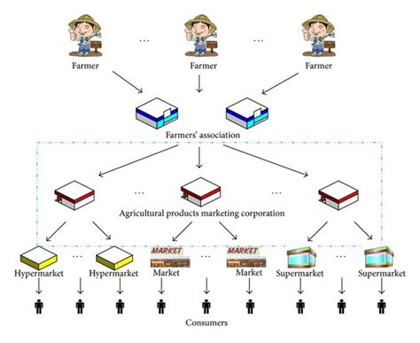 Agricultural Product Supply Chain Network Download Scientific Diagram