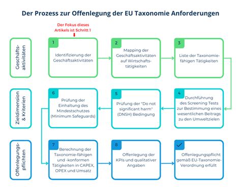 Envoria So identifizieren Sie Ihre EU Taxonomie Geschäftsaktivitäten