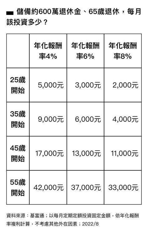 每月該存多少退休金？ 基富通：按一按「好好退休專案」退休計算機功能就知道 工商時報