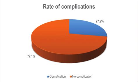 Rate of complications after thyroidectomy. | Download Scientific Diagram