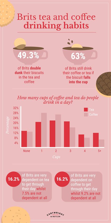 Brits Tea And Coffee Drinking Habits Cartwright And Butler