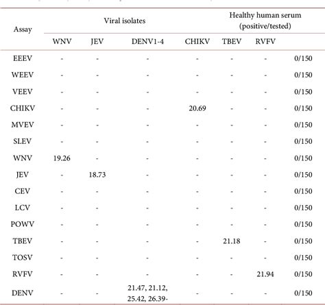 Table From Development And Validation Of Multiplex One Step Real Time