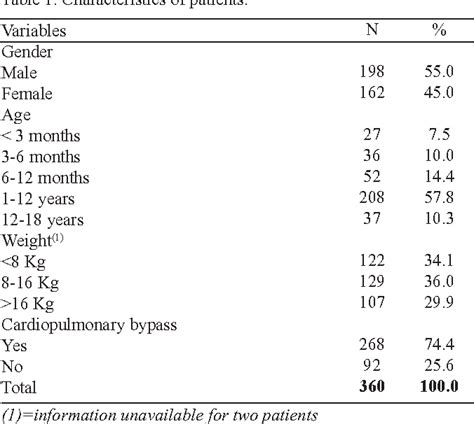 Table 1 From Stratification Of Complexity In Congenital Heart Surgery