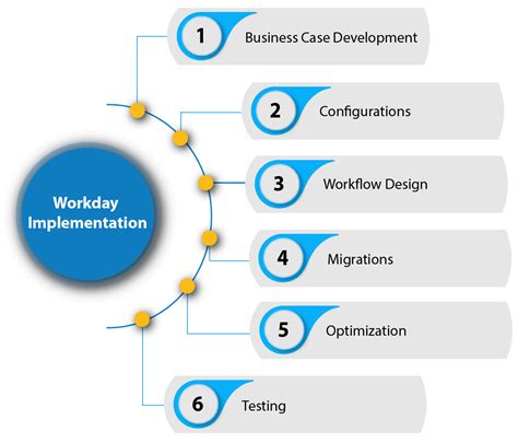 Workday Consulting Implementation Customization And Management