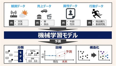 AI機械学習モデル構築プロジェクト進め方開発作業手順を徹底解説データサイエンスに基づく完全ロードマップ公開 DXCEL WAVE