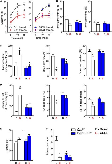 Frontiers Deletion Of CRH From GABAergic Forebrain Neurons Promotes