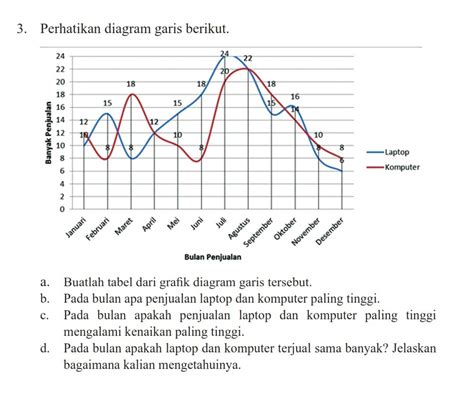 Diagram Garis Statistika | LEMBAR EDU