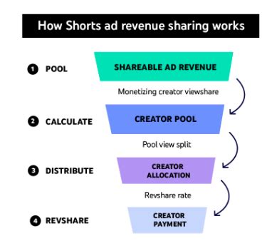 Youtube Shorts Monetization Guide How Much Can You Make