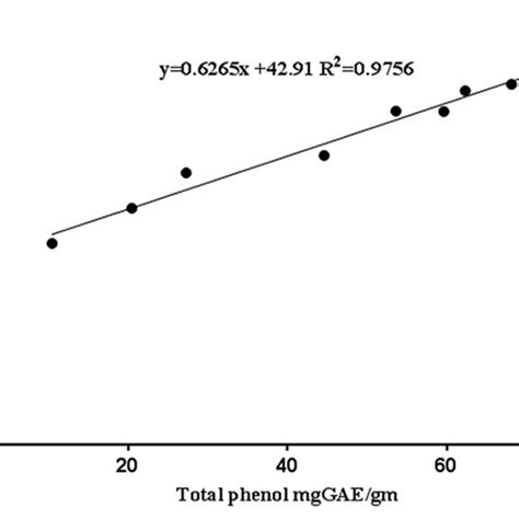 Correlation Between Total Phenolic Content And Free Radical Scavenging