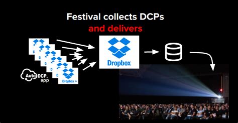 Festival Film Traffic Dcp Management Autodcp Easy Automated Tool To