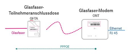 Bereitstellung Glasfaser Anschluss