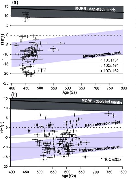 Detailed εHf t vs age diagram for detrital zircon