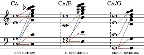 Chord Inversions Triads Composing Music From Theory To Practice