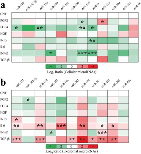 Identification Of Cytokine Induced Modulation Of Microrna Expression