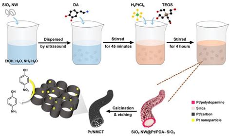 One Pot Synthesis Of Ultra Small Pt Nanoparticles Loaded Nitrogen Doped