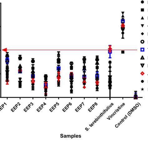 Cytotoxic Activity Against Tumor Cell Lines Evaluated By The Mtt Test