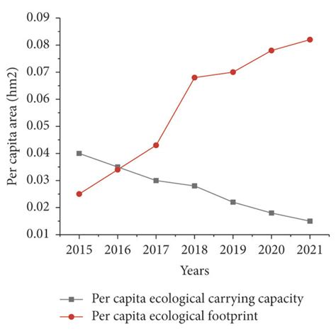 Per Capita Ecological Carrying Capacity Ecological Footprint And Land Download Scientific