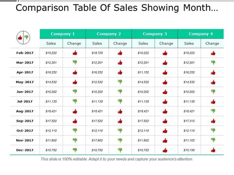 Comparison Table Of Sales Showing Month And Changes Powerpoint Slide