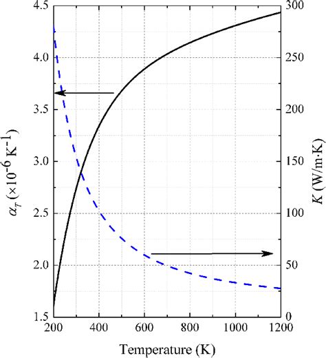 Temperature Dependencies Of Thermal Expansion Coefficient Solid Line