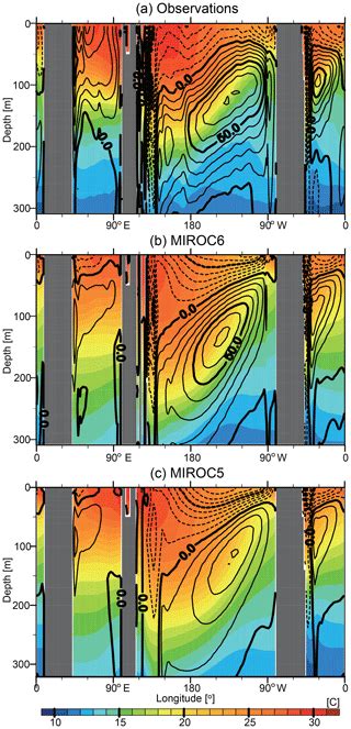 Gmd Description And Basic Evaluation Of Simulated Mean State