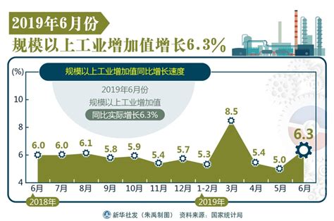 图表：2019年6月份规模以上工业增加值增长63图解图表中国政府网