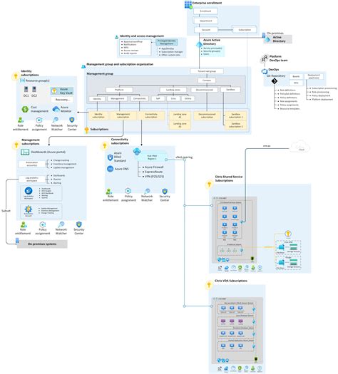 Redes híbridas con Citrix en Azure Cloud Adoption Framework