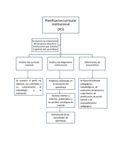 PlanificaciÓn Curricular Institucional Pci