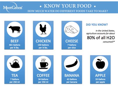 Know Your Food Meetgreen