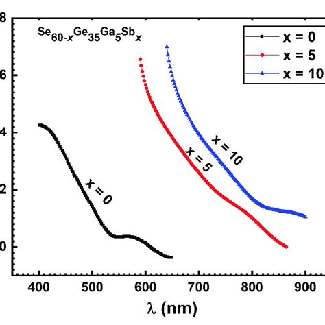 The Dependency Of Extinction Coefficient K On The Wavelength í µí¼ For