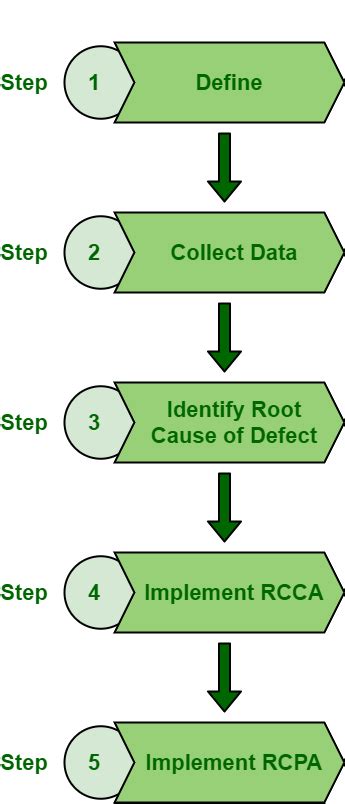 Problem Root Cause Analysis