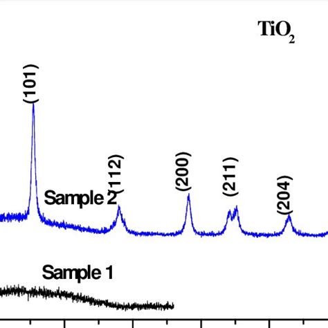 XRD spectra of samples 1 and 2. | Download Scientific Diagram