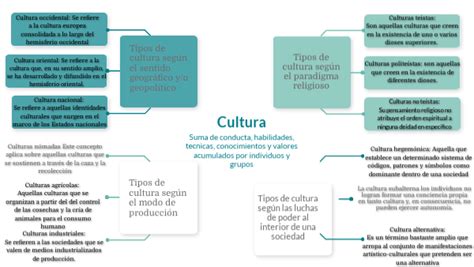 Tarea 2 Mapa Conceptual Cultura