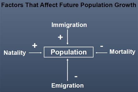 Birth rates, death rates and population growth rates, Factors affecting population growth and ...