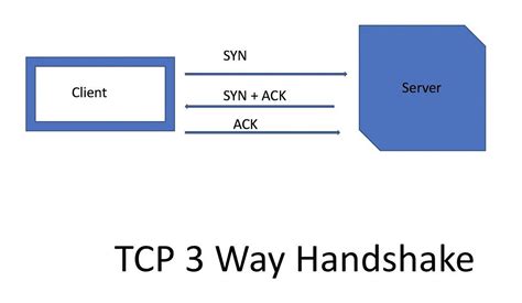 Tcp 3 Way Handshake Tcp Is Transmission Control Protocol By Gayali Methmini Medium