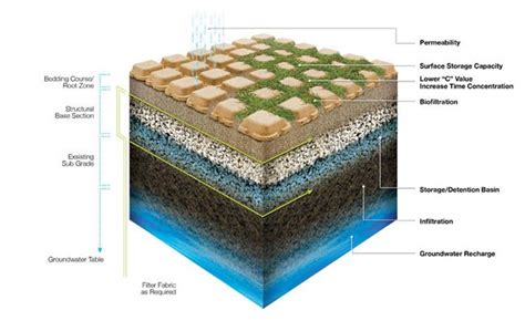 Green Tech Review Utilizing Permeable Pavements Wisely In The Landscape Land8 Permeable